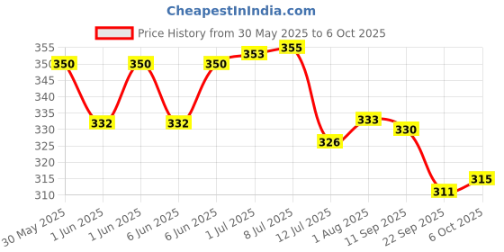 flipkart.com wishkey Wooden Intellectual Geometric Shape Matching Five Column Blocks Educational & Learning Toys wishkey Price History Graph from 30 May 2025 to 6 Oct 2025
