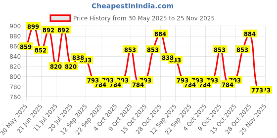 flipkart.com wishkey Wooden Multilevel Twister Ramp Race Track Set with Four Racing Car Toy for Kids wishkey Price History Graph from 30 May 2025 to 25 Nov 2025