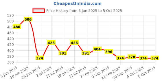 flipkart.com wishkey Wooden Spelling Game, Word Making Game with Flash Cards and Alphabets for Kids wishkey Price History Graph from 3 Jun 2025 to 5 Oct 2025