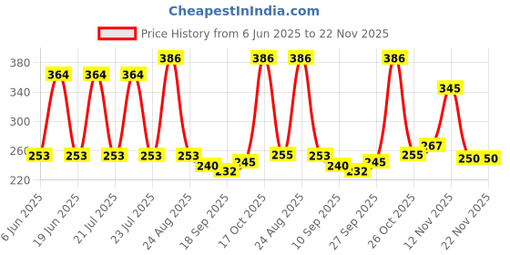 flipkart.com wishku CB10 Wooden Cake Server wishku Price History Graph from 6 Jun 2025 to 22 Nov 2025