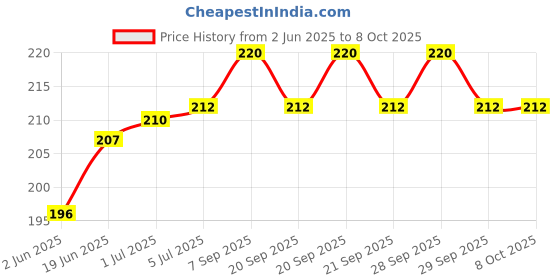 flipkart.com Wishland 50 kg Hook Type Digital Led Screen Portable Luggage Weighing Scale Pack Of 1 Pc Weighing Scale Price History Graph from 2 Jun 2025 to 7 Oct 2025