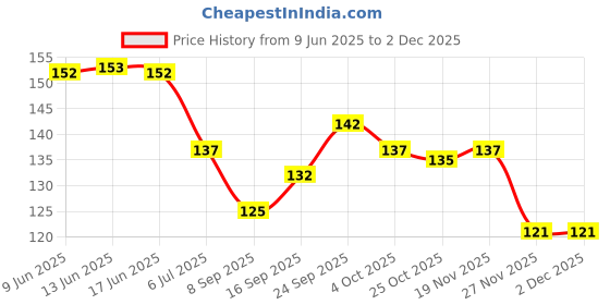 flipkart.com wishland Combo Pack of Fruit Feeder Pacifier & Baby Finger Brush with Tongue Cleaner||Silicone Fruit Nibbler|| Feeder wishland Price History Graph from 9 Jun 2025 to 2 Dec 2025