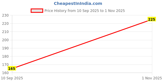 flipkart.com wishland Pack 5 Waterproof Baby Apron with Bib Muticolor wishland Price History Graph from 10 Sep 2025 to 1 Nov 2025
