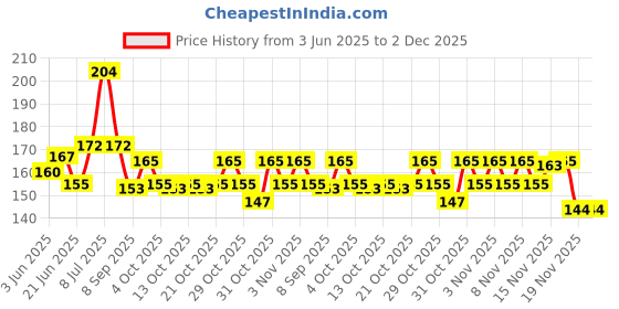 flipkart.com wishland Pack Of 6 Pcs Waterproof Baby Apron with Bib wishland Price History Graph from 3 Jun 2025 to 1 Dec 2025