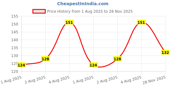 flipkart.com wishland Silicone Baby Finger Brush|| Baby Tongue Cleaner||Baby Soft Brush||100% BPA Free(Pack of 1) Teether and Feeder wishland Price History Graph from 1 Aug 2025 to 28 Nov 2025