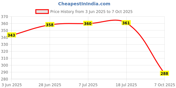 flipkart.com wishland TF2 Faucet Nozzle wishland Price History Graph from 3 Jun 2025 to 7 Oct 2025