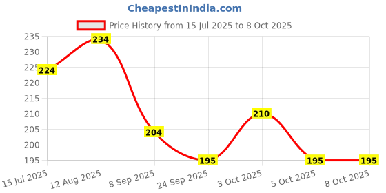 flipkart.com wishland Turbo Flex 360 Flexible Water Saving Nozzle Faucet Sprayer Water Extender for Easy Clean Sink Faucet Nozzle wishland Price History Graph from 15 Jul 2025 to 7 Oct 2025
