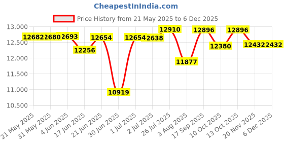 flipkart.com wishmaster 2188 - 4x4 Big Size Car Dual Mode Driving Remote + Manual Drive Kids Car Jeep Battery Operated Ride On wishmaster Price History Graph from 21 May 2025 to 5 Dec 2025