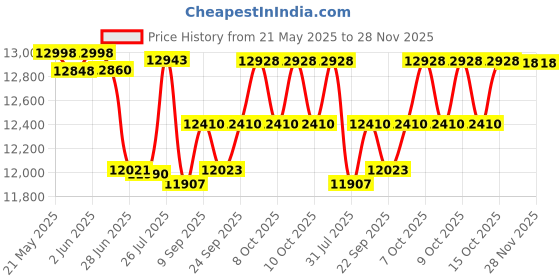 flipkart.com wishmaster 4X4 12V Electric Ride On Jeep For Kids With Remote Control, Music, Light 1-7 Yrs Jeep Battery Operated Ride On wishmaster Price History Graph from 21 May 2025 to 27 Nov 2025
