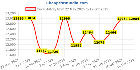 flipkart.com wishmaster 4x4 Big Size 2188 Car Dual Mode Driving Remote + Manual Drive Car For Kids Jeep Battery Operated Ride On wishmaster Price History Graph from 22 May 2025 to 17 Oct 2025