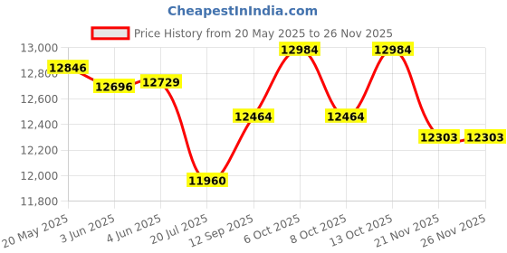 flipkart.com wishmaster 4x4 Big Size 2188 Car Dual Mode Driving Remote Manual Drive Car For Kids Jeep Battery Operated Ride On wishmaster Price History Graph from 20 May 2025 to 25 Nov 2025