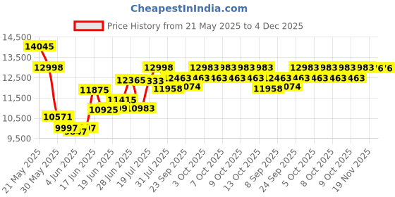 flipkart.com wishmaster 4x4 Big Size 2188 Dual Mode Driving Remote + Manual Drive Car For Kids Jeep Battery Operated Ride On wishmaster Price History Graph from 21 May 2025 to 3 Dec 2025