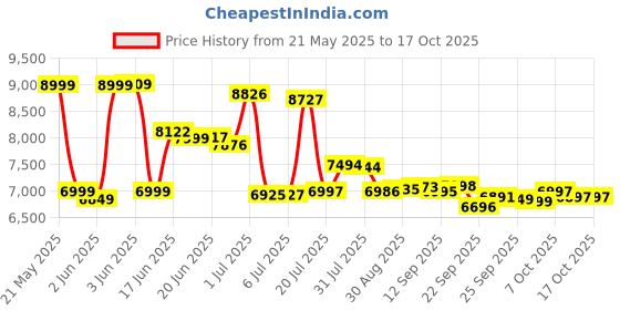 flipkart.com wishmaster 4x4 Kids Driving Car With Remote , Mobile App + Manual Drive | 1 Year Warranty Jeep Battery Operated Ride On wishmaster Price History Graph from 21 May 2025 to 17 Oct 2025
