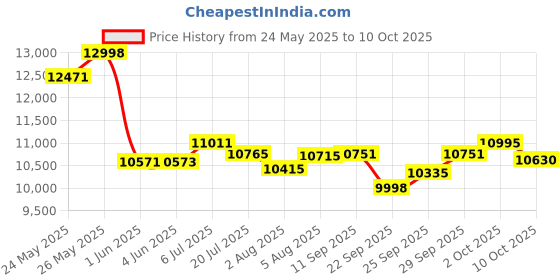 flipkart.com wishmaster 5 motor 4x4 Big Size Driving Car Remote , Mobile App Control + Steering Drive Jeep Battery Operated Ride On wishmaster Price History Graph from 24 May 2025 to 10 Oct 2025