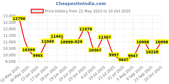 flipkart.com wishmaster 5 motor 4x4 Big Size Driving Car Remote , Mobile App Control + Steering Drive Jeep Battery Operated Ride On wishmaster Price History Graph from 22 May 2025 to 10 Oct 2025