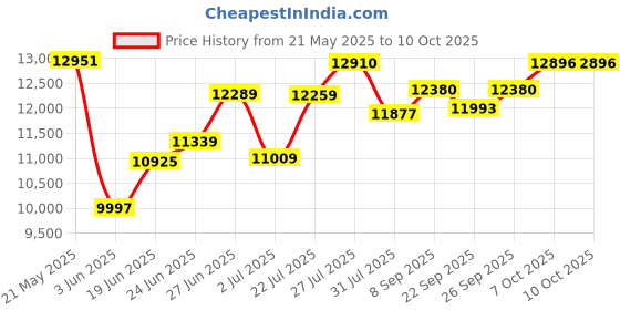 flipkart.com wishmaster 5 motor 4x4 Big Size Driving Car Remote , Mobile App Control + Steering Drive Jeep Battery Operated Ride On wishmaster Price History Graph from 21 May 2025 to 10 Oct 2025