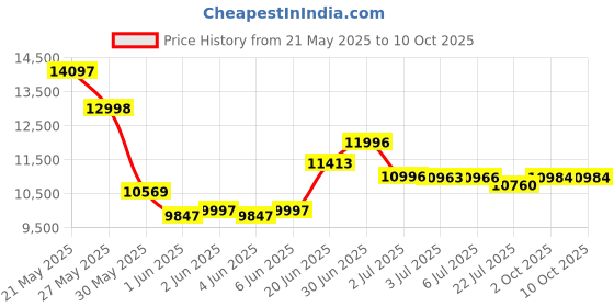 flipkart.com wishmaster 5 motor 4x4 Big Size Driving Car Remote , Mobile App Control + Steering Drive Jeep Battery Operated Ride On wishmaster Price History Graph from 21 May 2025 to 10 Oct 2025