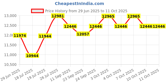 flipkart.com wishmaster 5 motor 4x4 Big Size Driving Car Remote , Mobile App Control + Steering Drive Jeep Battery Operated Ride On wishmaster Price History Graph from 29 Jun 2025 to 11 Oct 2025