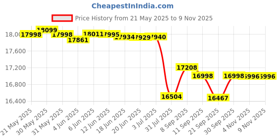 flipkart.com wishmaster Big Jumbo Size 4x4 Off-Road Electric Car With Openable Doors Big Wheels Jeep Battery Operated Ride On wishmaster Price History Graph from 21 May 2025 to 8 Nov 2025