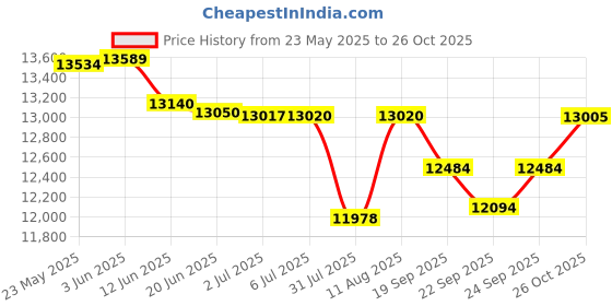 flipkart.com wishmaster Big Size Electric Motorbike USB & Music Player Toy For 3 To 12 Years Bike Battery Operated Ride On wishmaster Price History Graph from 23 May 2025 to 26 Oct 2025