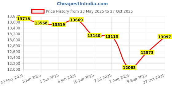 flipkart.com wishmaster Big Size Electric Motorbike USB & Music Player Toy For 3 To 12 Years Bike Battery Operated Ride On wishmaster Price History Graph from 23 May 2025 to 27 Oct 2025