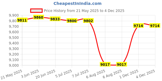 flipkart.com wishmaster Bike Battery Operated Ride On wishmaster Price History Graph from 21 May 2025 to 4 Dec 2025