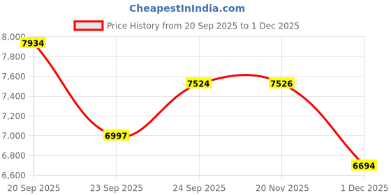 flipkart.com wishmaster Child Battery Jeep Car (1–6 Years, Remote + Manual Drive) Jeep Battery Operated Ride On wishmaster Price History Graph from 20 Sep 2025 to 1 Dec 2025