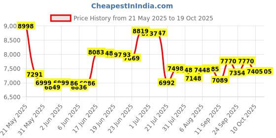 flipkart.com wishmaster Driving EV 4 x 4 Car For 1-8 Years Manual Drive + Remote Control Big Jeep Battery Operated Ride On wishmaster Price History Graph from 21 May 2025 to 18 Oct 2025