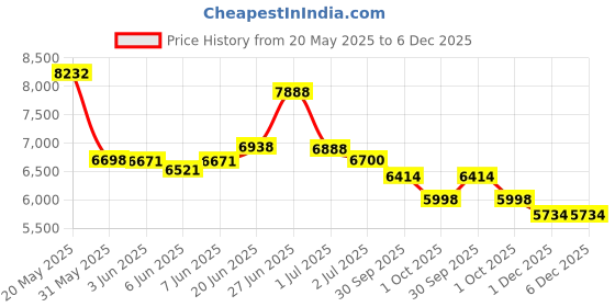 flipkart.com wishmaster Kids Electric Battery Car With Baby Driving + Parents Remote To Control Jeep Battery Operated Ride On wishmaster Price History Graph from 20 May 2025 to 5 Dec 2025