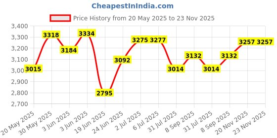 flipkart.com wishmaster Small Size Kids EV Bikes With Foot Acceleration Toys For 1.5 To 4 Years Bike Battery Operated Ride On wishmaster Price History Graph from 20 May 2025 to 22 Nov 2025