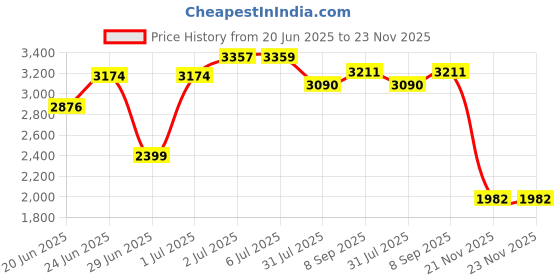 flipkart.com wishmaster Small Size Kids EV Bikes With Foot Acceleration Toys For 1.5 To 4 Years Bike Battery Operated Ride On wishmaster Price History Graph from 20 Jun 2025 to 22 Nov 2025