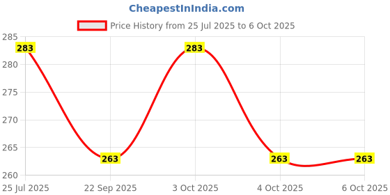 flipkart.com wishmech Keychain LED Light 4 Hours Battery Life 800 Lumens Rechargeable Emergency Light LED Lantern wishmech Price History Graph from 25 Jul 2025 to 6 Oct 2025