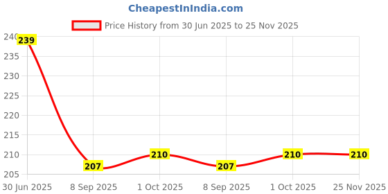 flipkart.com Wishmech Smart Watch Cable (2 Pin Universal USB Charging) Charging Pad Price History Graph from 30 Jun 2025 to 25 Nov 2025
