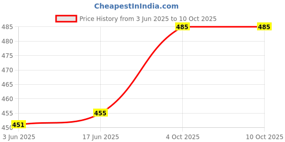 flipkart.com Wishmech TG-113 Portable Bluetooth Speaker with USB/Micro SD Card/AUX Multimedia System Speaker Mount Price History Graph from 3 Jun 2025 to 10 Oct 2025
