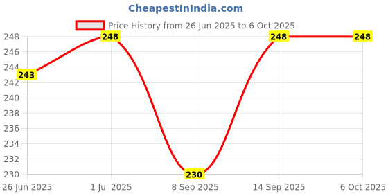 flipkart.com Wishmech USB-A to Lightning Charging Cable Cord & Data Sync USB Cable (1 Metre) Charging Pad Price History Graph from 26 Jun 2025 to 6 Oct 2025