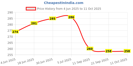 flipkart.com Wishmech USB C to Lightning Cable 1M Fast Charging Cord for iPhone ( Pack of 1) Charging Pad Price History Graph from 4 Jun 2025 to 11 Oct 2025