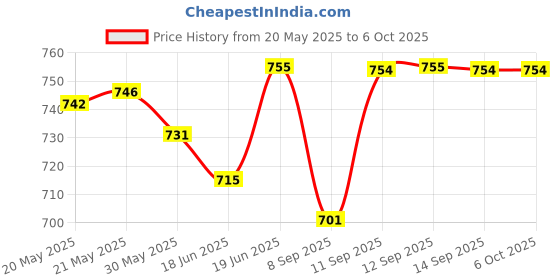 flipkart.com wishmechstore 10w Handheld Megaphone with Loud Speaker, Recorder 100w Handheld Megaphone with Loud Speaker, Recorder BLUETOOTH/USB Media Player Outdoor PA System wishmechstore Price History Graph from 20 May 2025 to 6 Oct 2025
