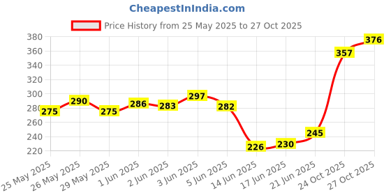 flipkart.com wishmechstore I12 TWS V5.0 Double earphones, Sports Wireless Bluetooth Headset wishmechstore Price History Graph from 25 May 2025 to 27 Oct 2025