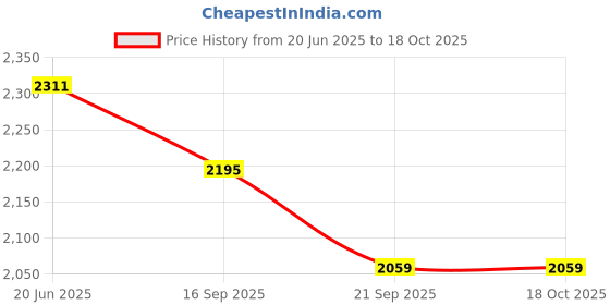 flipkart.com wishoz Amusement Park wishoz Price History Graph from 20 Jun 2025 to 18 Oct 2025