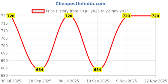 flipkart.com wishoz Blocks Master wishoz Price History Graph from 30 Jul 2025 to 21 Nov 2025