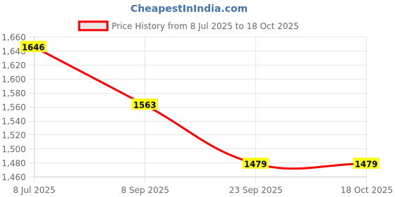 flipkart.com wishoz Deskesso Kit wishoz Price History Graph from 8 Jul 2025 to 18 Oct 2025