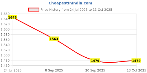 flipkart.com wishoz Ring & Win wishoz Price History Graph from 24 Jul 2025 to 13 Oct 2025