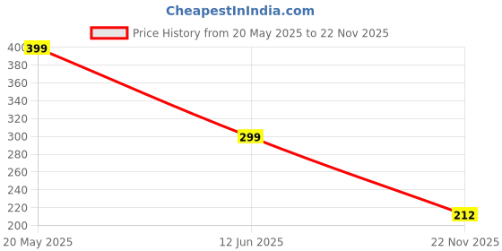flipkart.com WISHPITARA SHORT-CUT-KEY-KEYBOARD-MOUSE-PAD Mousepad Price History Graph from 20 May 2025 to 22 Nov 2025
