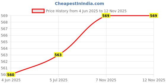 flipkart.com wishpool 3 Pair Anti Cut Resistant Level 5 Protection Kitchen Glove for Cutting PU Coated Synthetic, Kevlar Safety Gloves wishpool Price History Graph from 4 Jun 2025 to 11 Nov 2025