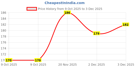 flipkart.com wishpool 50 PCS Black Finger Cots Finger Tips for Protection Industrial, Electronics Use Rubber Safety Gloves wishpool Price History Graph from 9 Oct 2025 to 3 Dec 2025