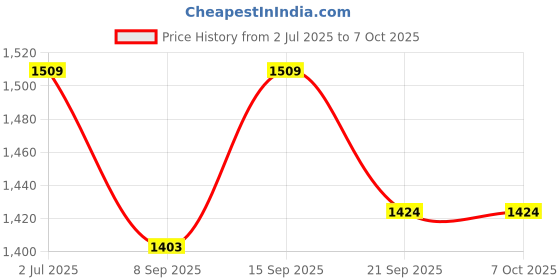 flipkart.com Wiska 2 in 1 Laser Light Powerful Red and Green Pointer Pen High Power Super Bright Price History Graph from 2 Jul 2025 to 7 Oct 2025