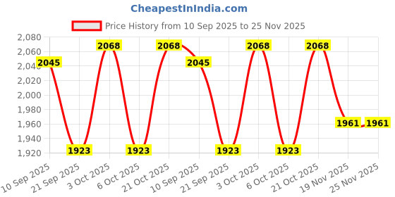 flipkart.com wiska Electric Baby Nasal Aspirator Sucker and Booger Remover with 3 Levels Suction Battery Operated Nasal Aspirator wiska Price History Graph from 10 Sep 2025 to 25 Nov 2025