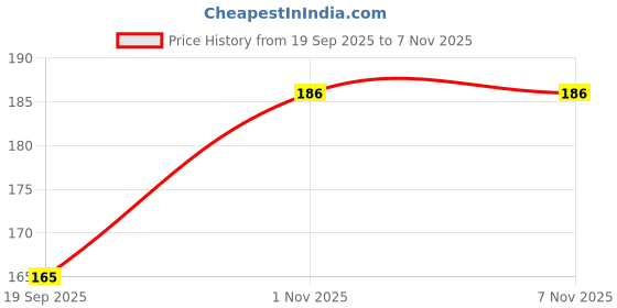 flipkart.com wiska Liquid Car Polish for Bumper, Dashboard, Exterior, Tyres wiska Price History Graph from 19 Sep 2025 to 6 Nov 2025