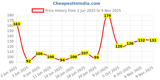 flipkart.com wiska Liquid Car Polish for Windscreen, Headlight wiska Price History Graph from 2 Jun 2025 to 7 Nov 2025