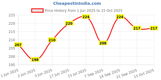 flipkart.com Wiska Metal Mesh Anti Dust Proof Adhesive Net Sticker Speaker Protector Accessories USB Silver Anti-dust Plug Price History Graph from 1 Jun 2025 to 14 Oct 2025